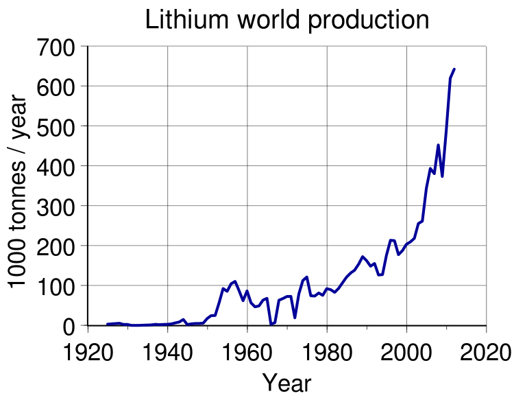 Lithium_world_production.svg