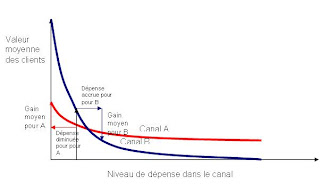 Les canaux de la conquête